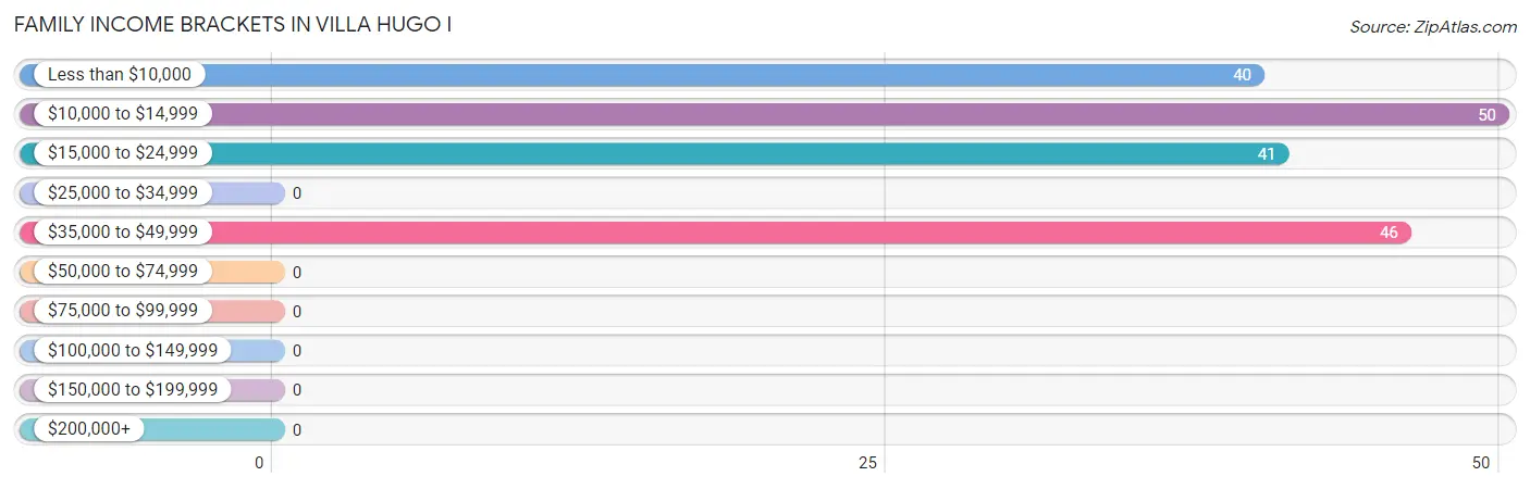 Family Income Brackets in Villa Hugo I