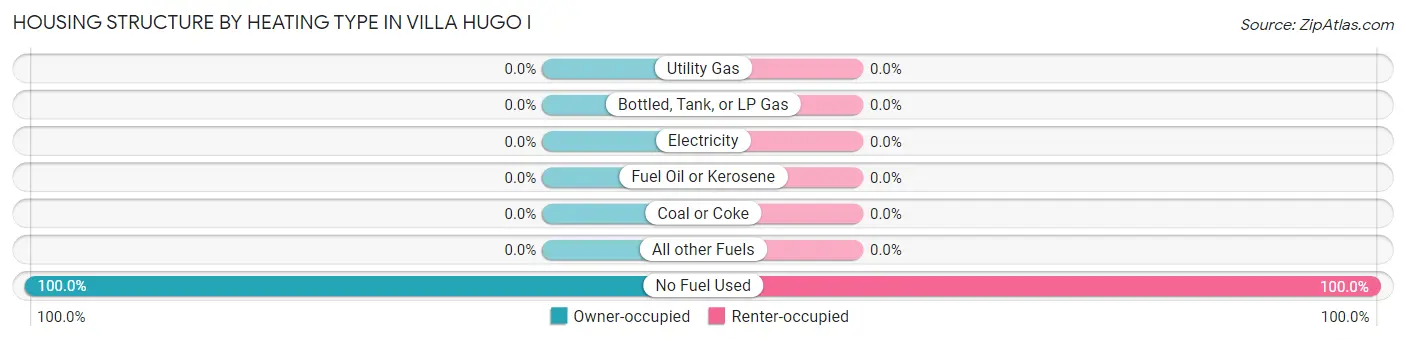 Housing Structure by Heating Type in Villa Hugo I