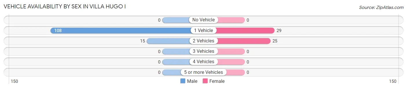 Vehicle Availability by Sex in Villa Hugo I