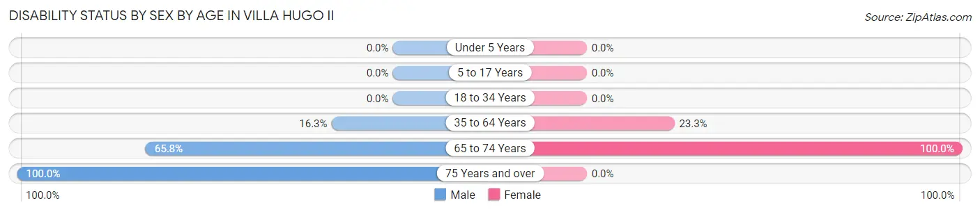 Disability Status by Sex by Age in Villa Hugo II