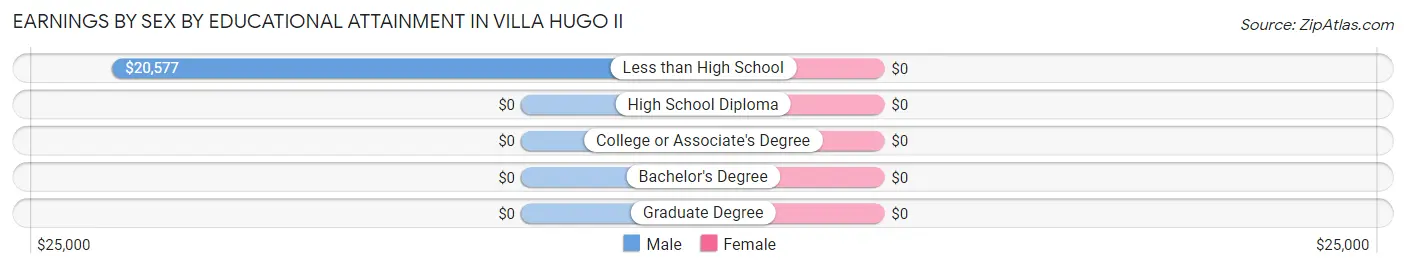 Earnings by Sex by Educational Attainment in Villa Hugo II
