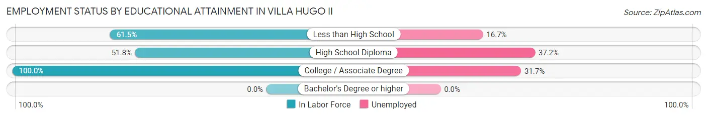 Employment Status by Educational Attainment in Villa Hugo II