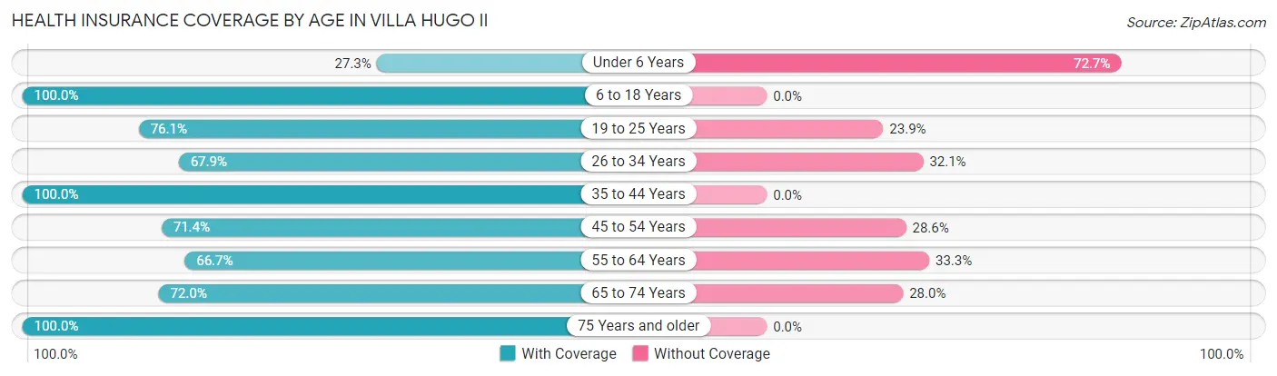 Health Insurance Coverage by Age in Villa Hugo II
