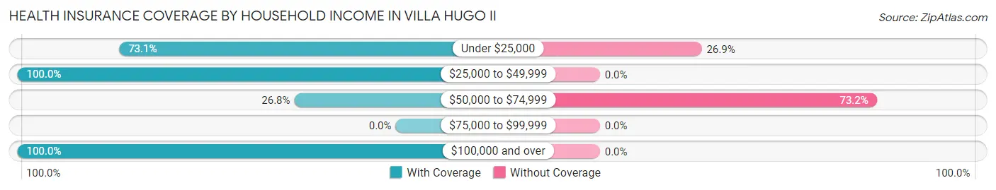 Health Insurance Coverage by Household Income in Villa Hugo II