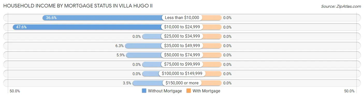 Household Income by Mortgage Status in Villa Hugo II