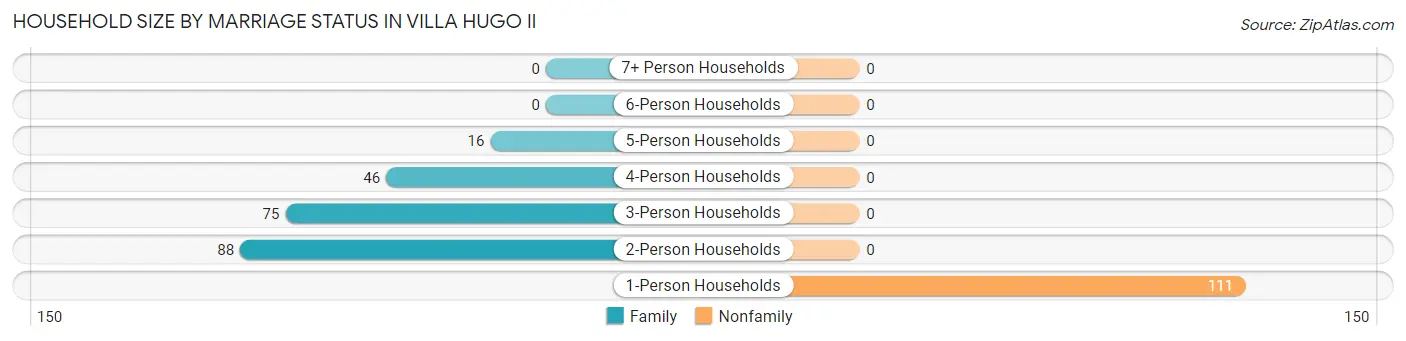 Household Size by Marriage Status in Villa Hugo II