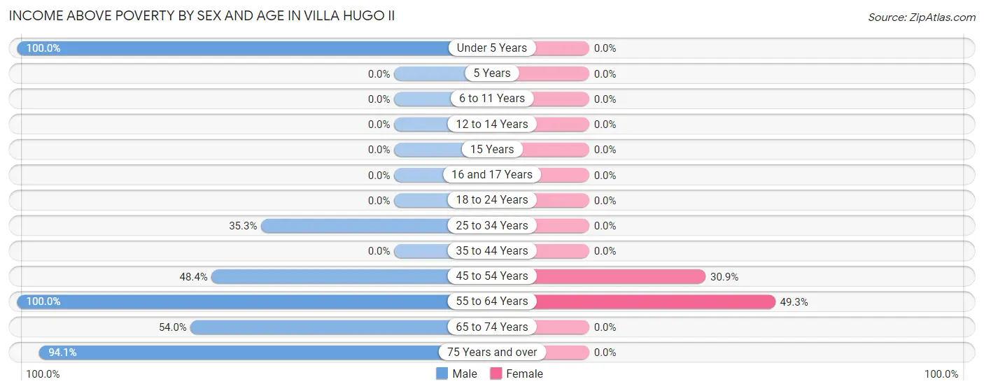 Income Above Poverty by Sex and Age in Villa Hugo II