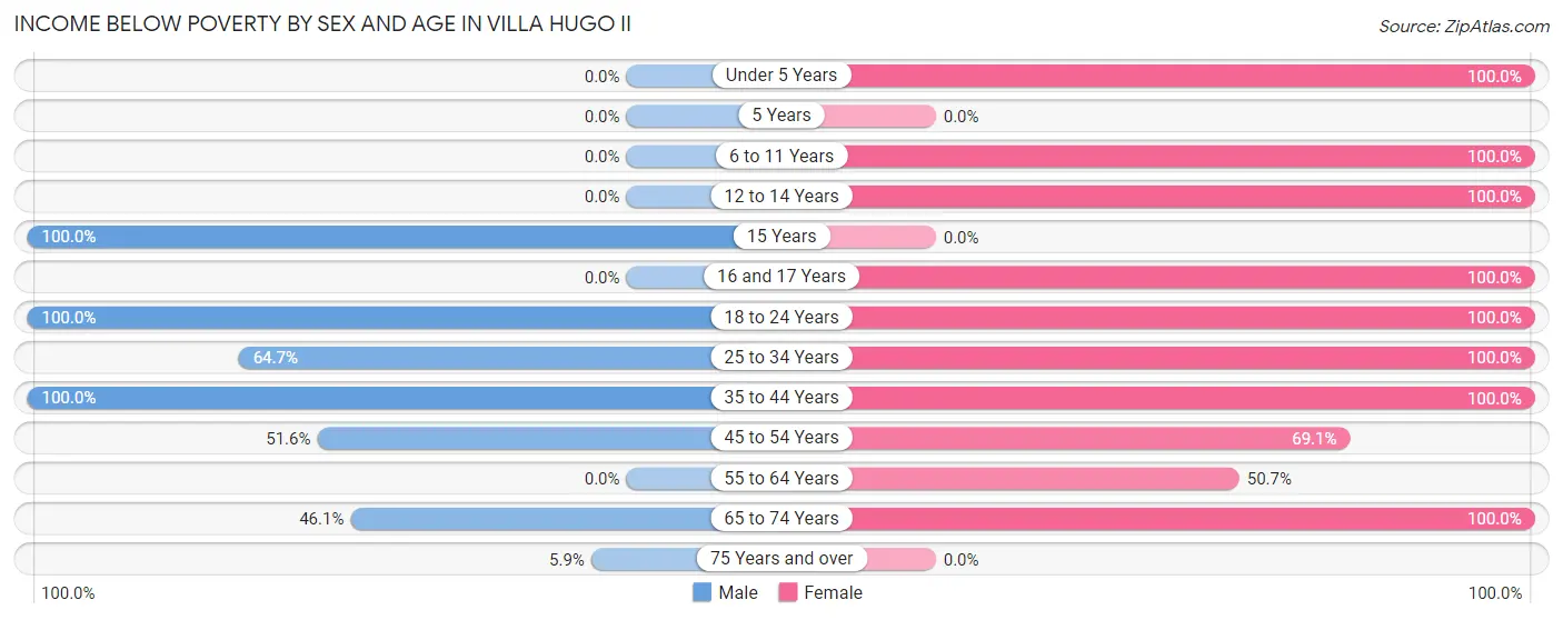 Income Below Poverty by Sex and Age in Villa Hugo II
