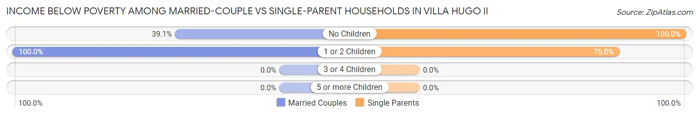 Income Below Poverty Among Married-Couple vs Single-Parent Households in Villa Hugo II
