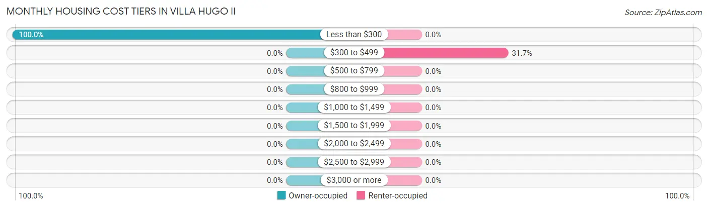 Monthly Housing Cost Tiers in Villa Hugo II