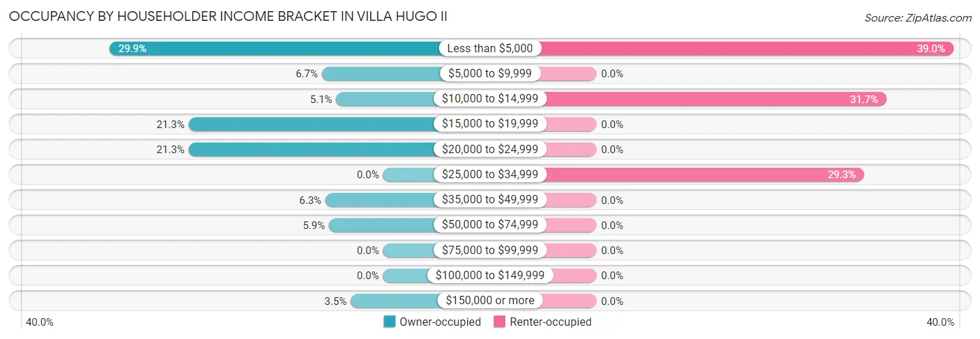 Occupancy by Householder Income Bracket in Villa Hugo II