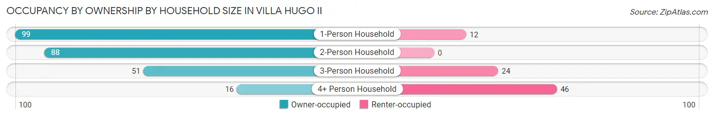 Occupancy by Ownership by Household Size in Villa Hugo II