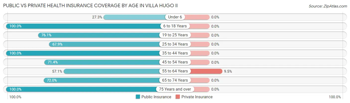 Public vs Private Health Insurance Coverage by Age in Villa Hugo II