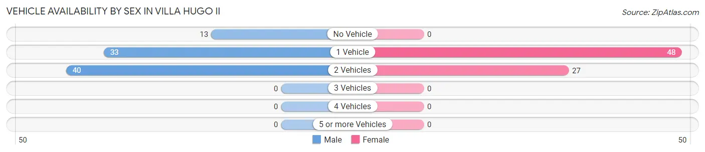 Vehicle Availability by Sex in Villa Hugo II