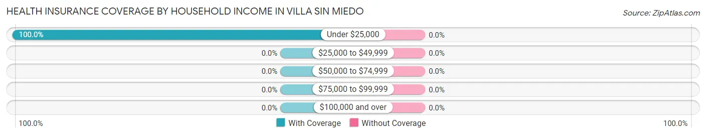 Health Insurance Coverage by Household Income in Villa Sin Miedo