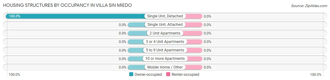 Housing Structures by Occupancy in Villa Sin Miedo
