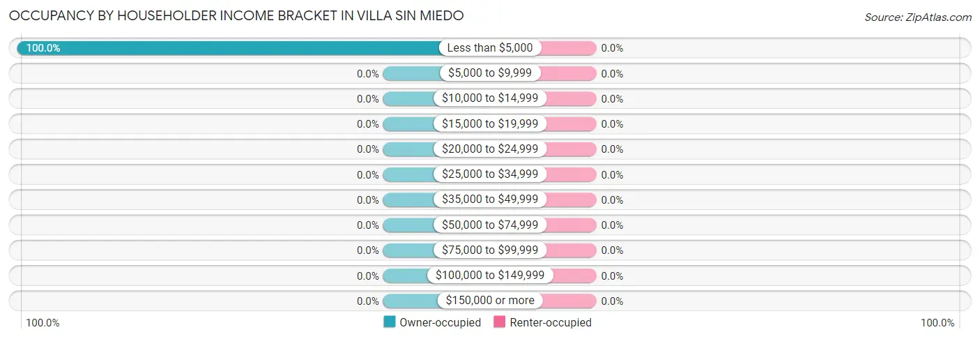 Occupancy by Householder Income Bracket in Villa Sin Miedo