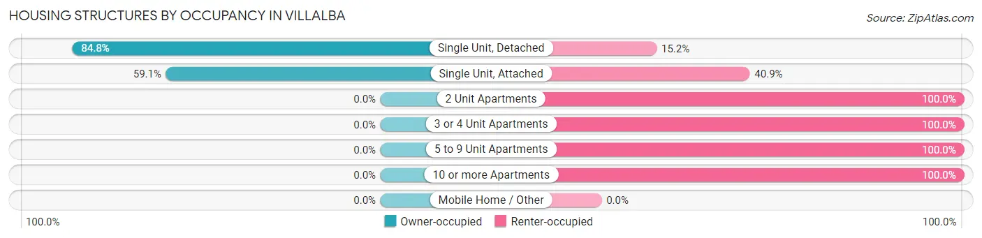 Housing Structures by Occupancy in Villalba