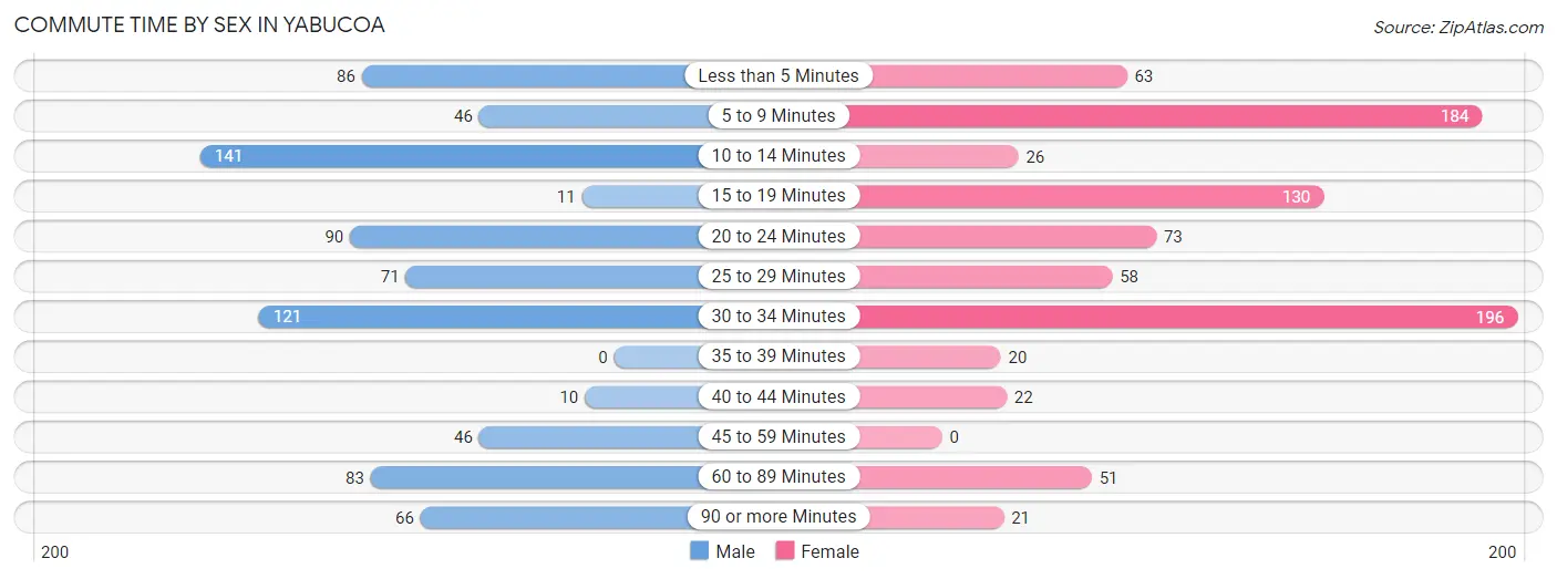 Commute Time by Sex in Yabucoa