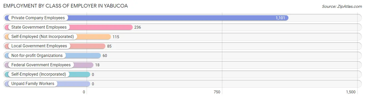 Employment by Class of Employer in Yabucoa