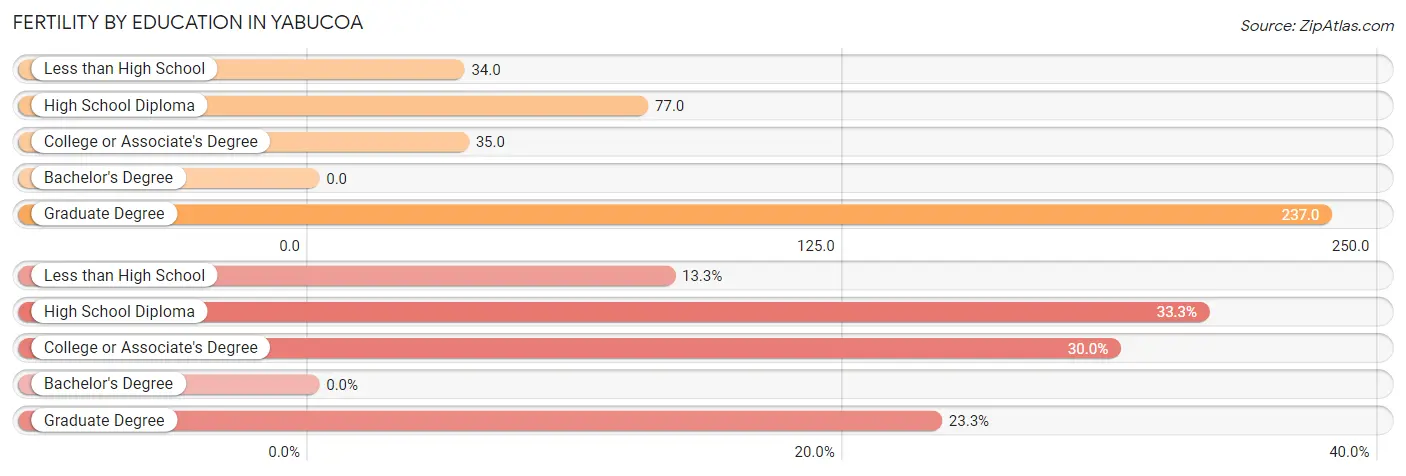 Female Fertility by Education Attainment in Yabucoa