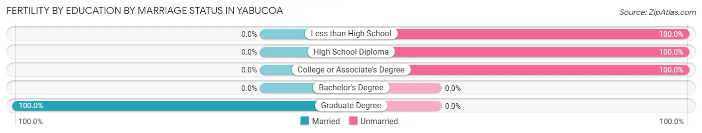 Female Fertility by Education by Marriage Status in Yabucoa