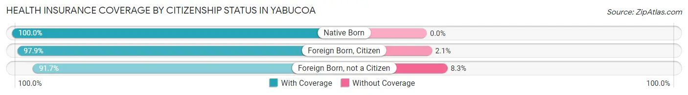 Health Insurance Coverage by Citizenship Status in Yabucoa