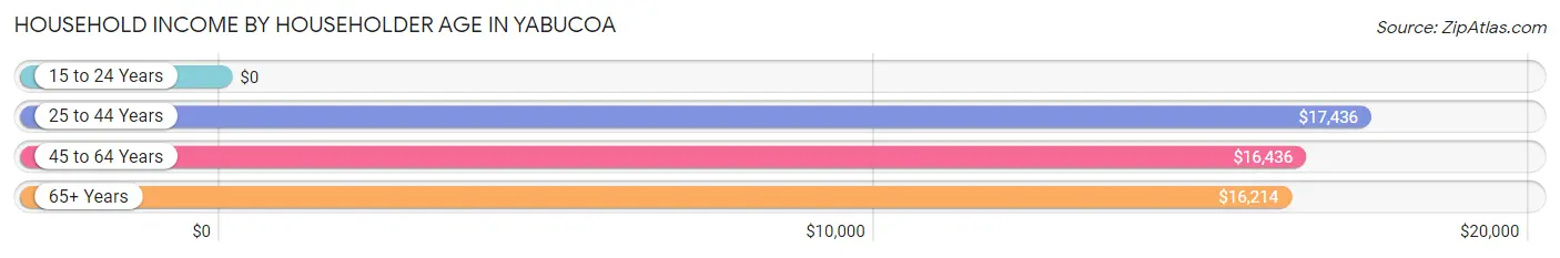 Household Income by Householder Age in Yabucoa