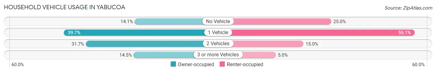 Household Vehicle Usage in Yabucoa