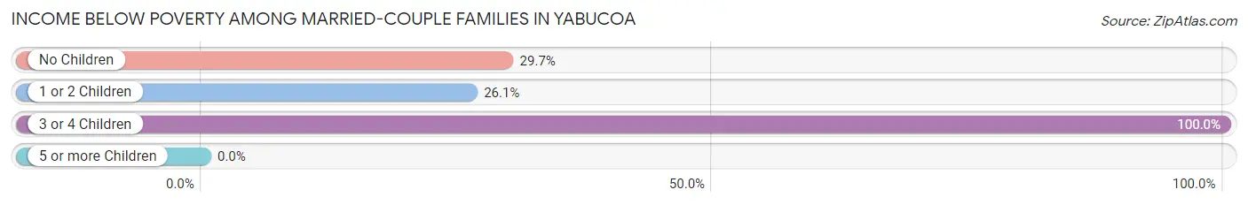 Income Below Poverty Among Married-Couple Families in Yabucoa