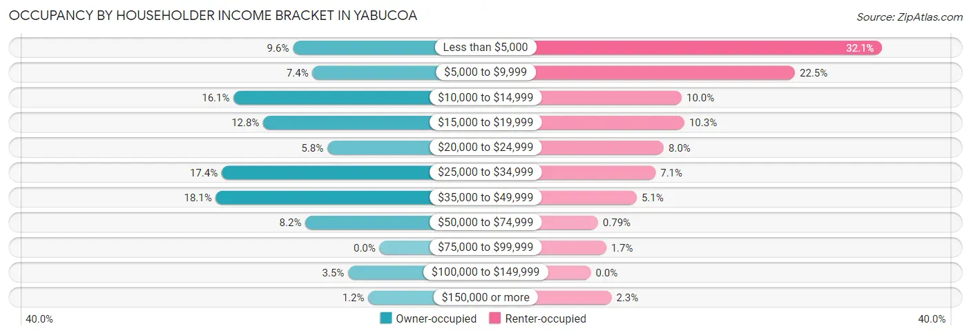 Occupancy by Householder Income Bracket in Yabucoa