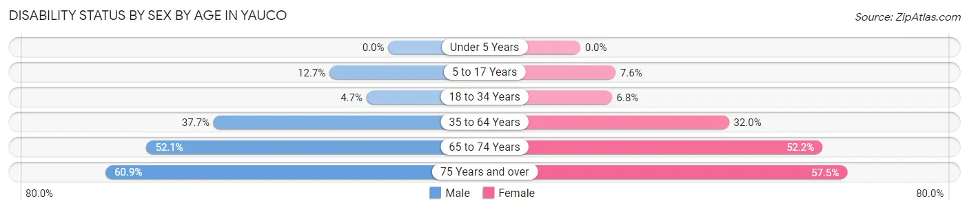 Disability Status by Sex by Age in Yauco