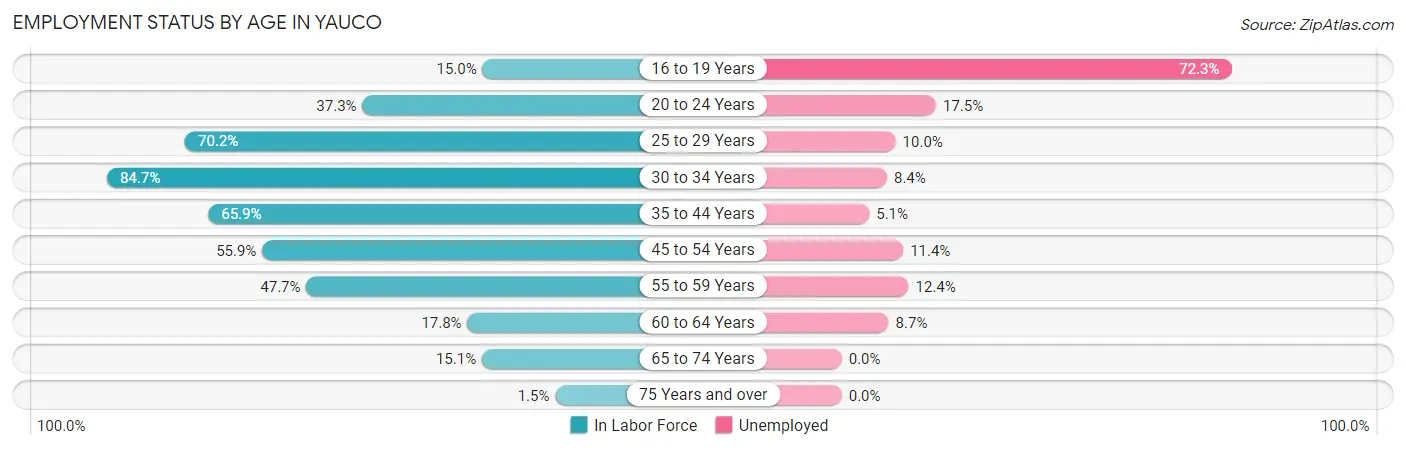 Employment Status by Age in Yauco