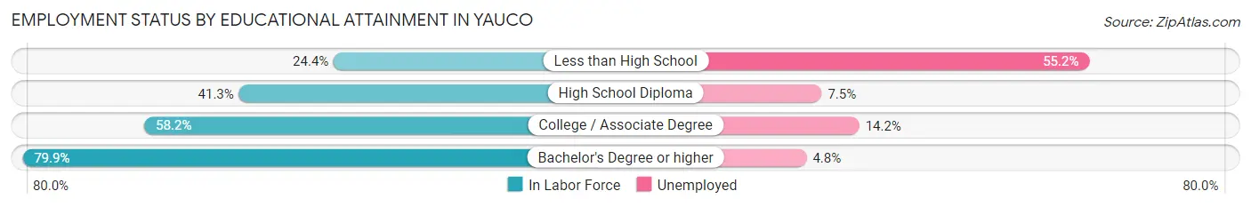 Employment Status by Educational Attainment in Yauco