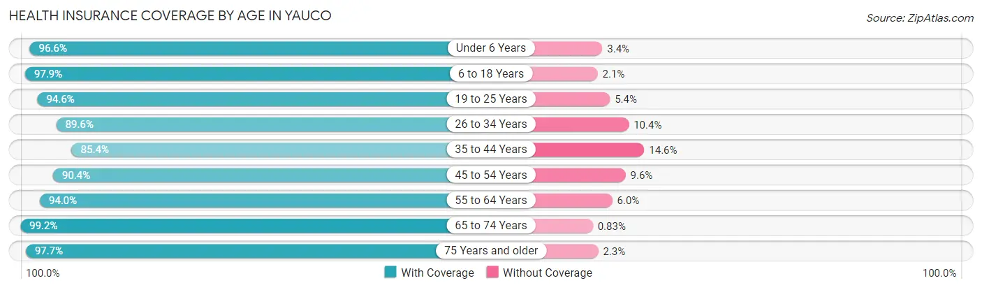 Health Insurance Coverage by Age in Yauco