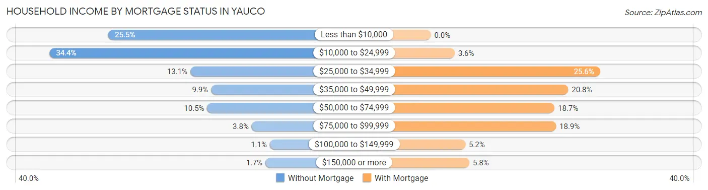 Household Income by Mortgage Status in Yauco