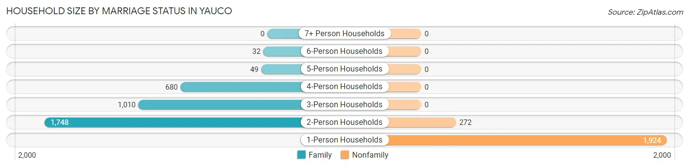 Household Size by Marriage Status in Yauco
