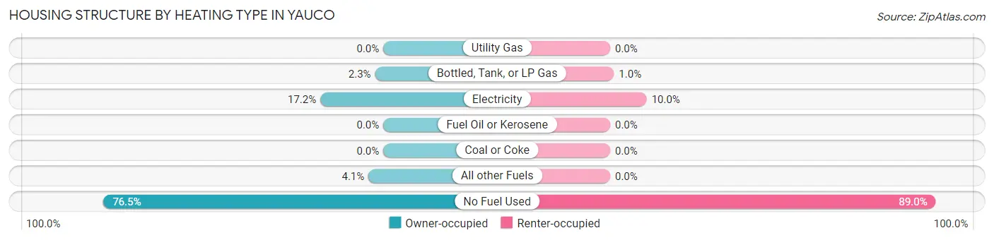 Housing Structure by Heating Type in Yauco