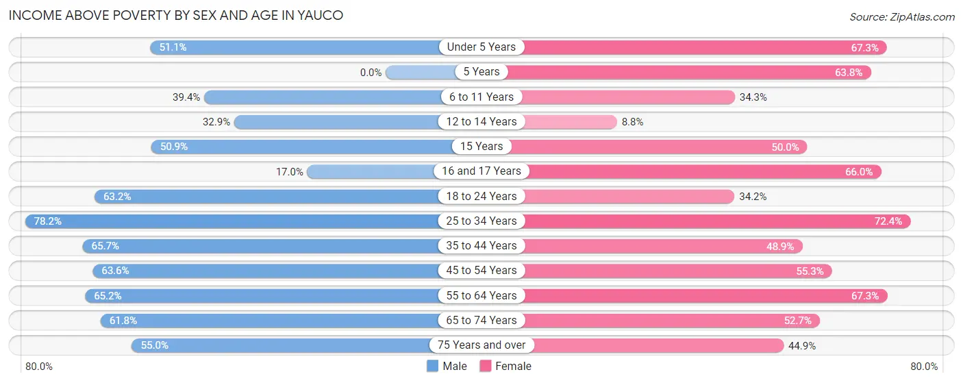 Income Above Poverty by Sex and Age in Yauco