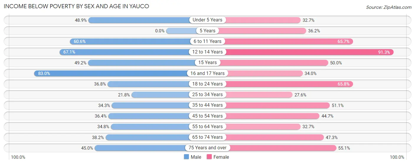 Income Below Poverty by Sex and Age in Yauco