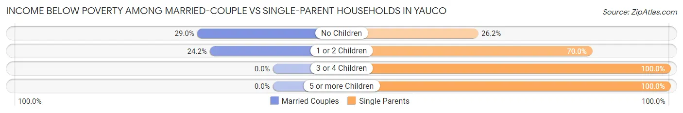 Income Below Poverty Among Married-Couple vs Single-Parent Households in Yauco