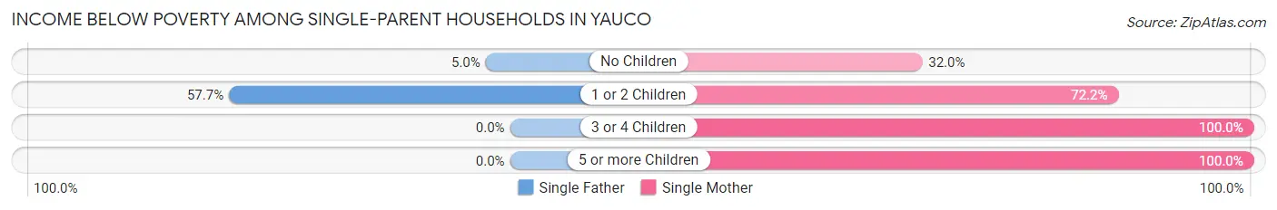 Income Below Poverty Among Single-Parent Households in Yauco