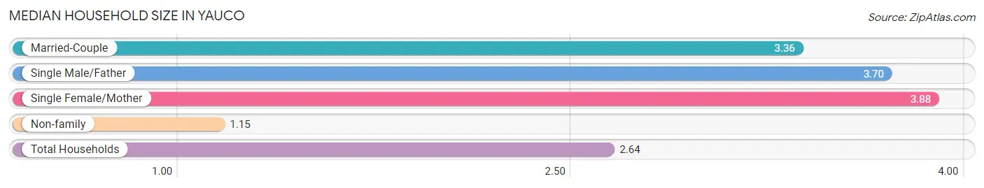 Median Household Size in Yauco