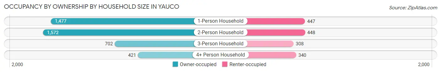 Occupancy by Ownership by Household Size in Yauco
