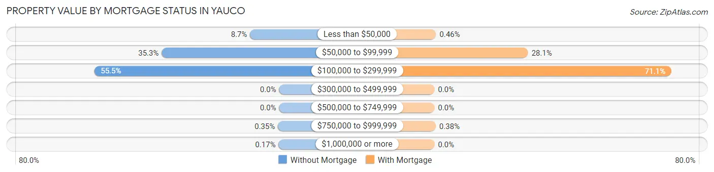 Property Value by Mortgage Status in Yauco