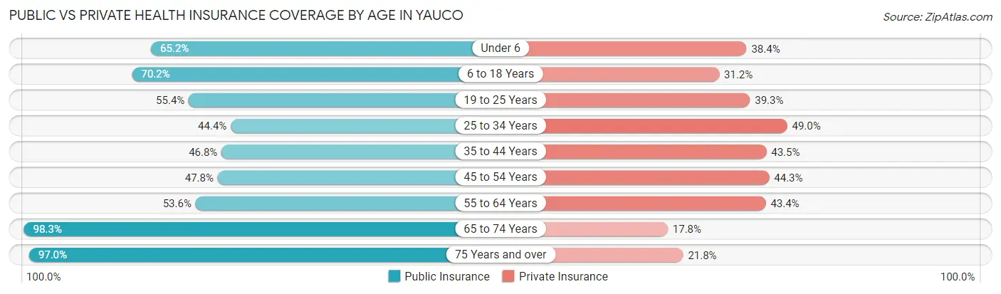 Public vs Private Health Insurance Coverage by Age in Yauco