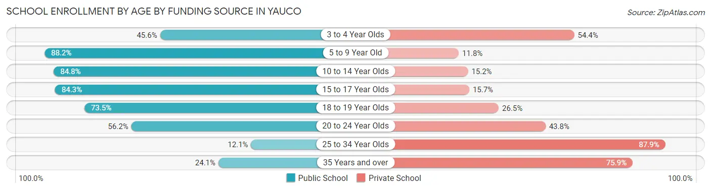 School Enrollment by Age by Funding Source in Yauco