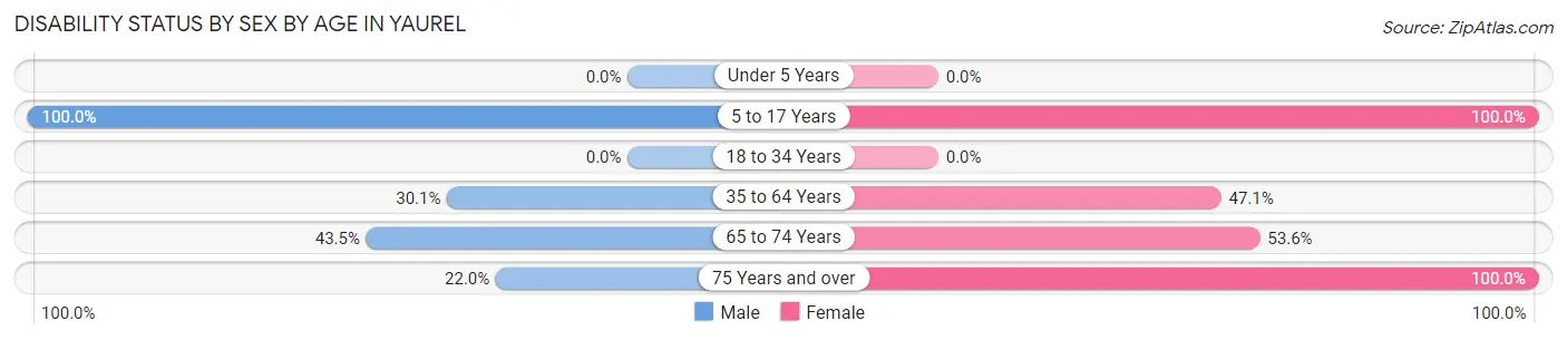 Disability Status by Sex by Age in Yaurel