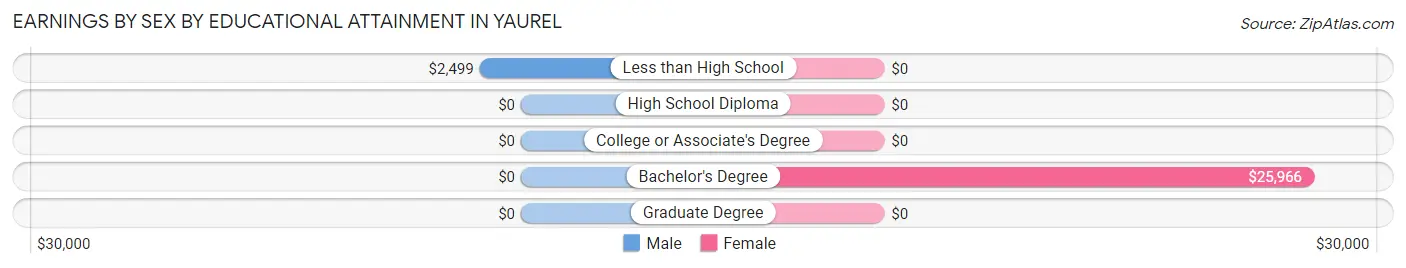 Earnings by Sex by Educational Attainment in Yaurel