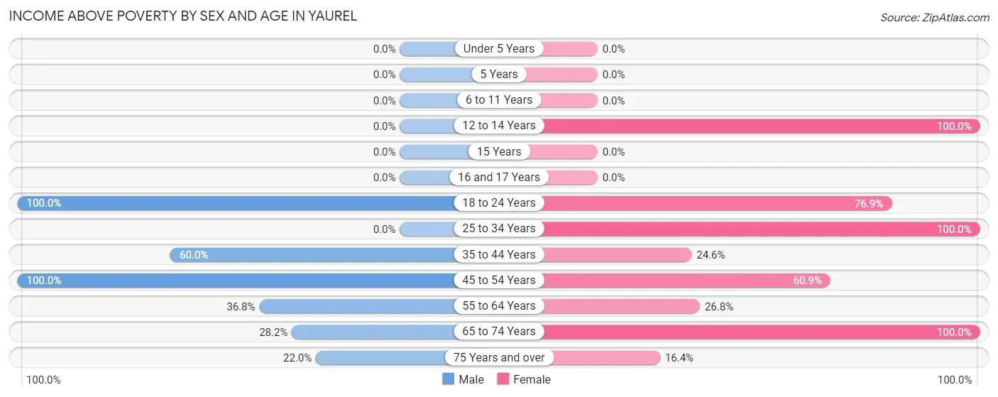 Income Above Poverty by Sex and Age in Yaurel